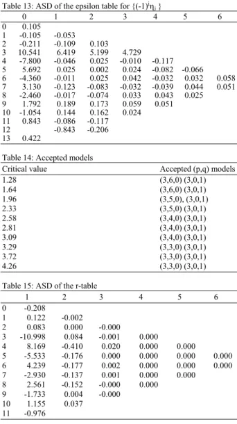Table 13: ASD of the epsilon table for {(-1) j η j  }   0  1  2  3  4  5  6  0 0.105    1 -0.105 -0.053  2 -0.211 -0.109  0.103  3 10.541  6.419  5.199  4.729  4 -7.800 -0.046  0.025 -0.010 -0.117  5 5.692 0.025 0.002 0.024 -0.082 -0.066  6 -4.360 -0.011  