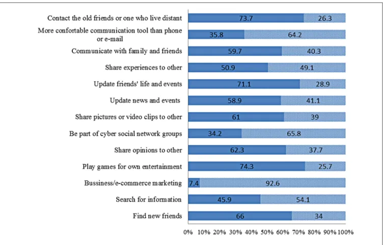 Figure 1: Pre-service teachers use of social networking sites
