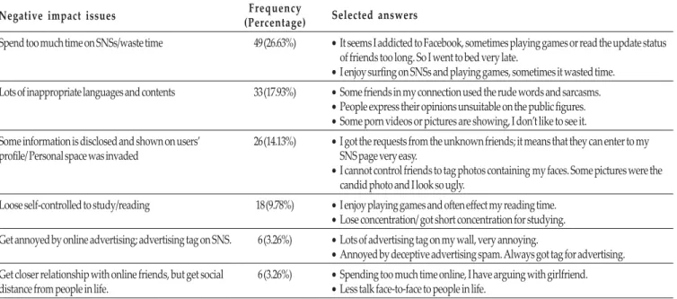 Table 2: Summary of one-way ANOVA analysis