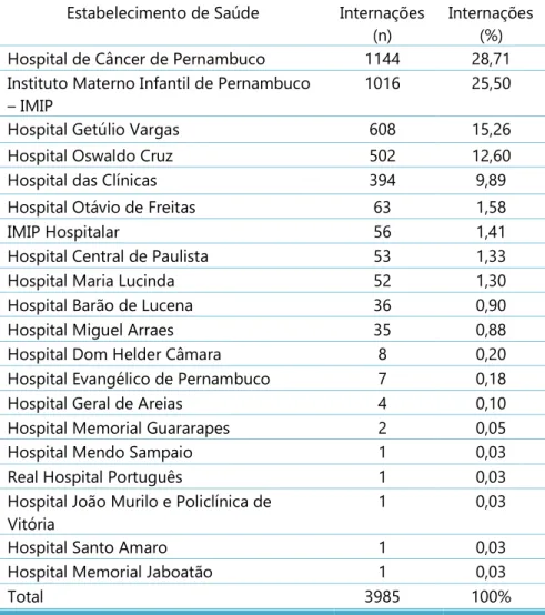 Tabela 2. Internações por câncer de próstata, segundo os estabelecimentos de saúde na 1a  Regional de Saúde de Pernambuco