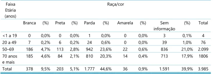 Tabela 1. Internações (%) por câncer de próstata, segundo faixa etária e raça/cor. Pernambuco, PE,  Brasil, 2012 a 2016 