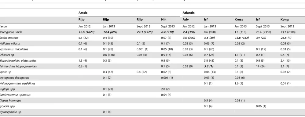 Table 1. Fish composition of benthic trawls taken in January 2012 and January and September 2013 in fjords from the Arctic and Atlantic domains.
