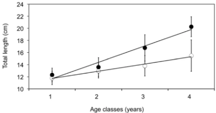Figure 4. Relationship between total length (cm) and age (otolith based, years) of polar cod
