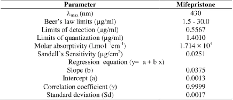 Table  3:  Optical  and  regression  data  of  the  proposed  method  for  mifepristone 