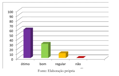 Figura 7- Gráfico sobre a proposta de jogos para a aprendizagem do conteúdo 