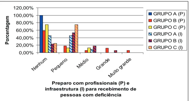 Figura 6: O preparo com profissionais (P) e infraestrutura (I) para recebimento de pessoas com deficiência  Fonte: Dados da Pesquisa