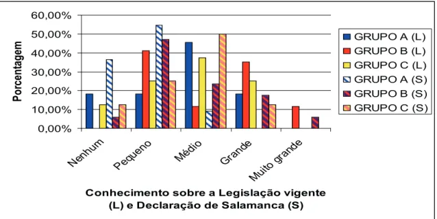 Figura 9: Conhecimento sobre a Legislação vigente (L) e a Declaração de Salamanca (S)