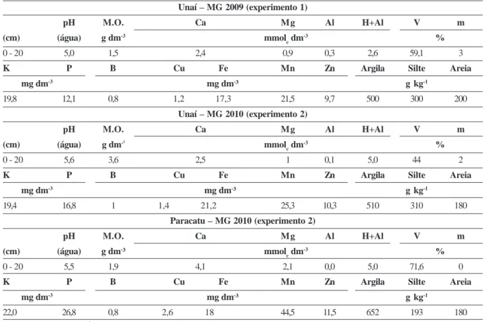 Tabela 1: Características químicas iniciais dos solos das áreas onde foram conduzidos os experimentos na profundidade de 0-20 cm Unaí – MG 2009 (experimento 1)