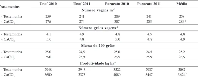 Tabela 3: Componentes de produção e produtividade de grãos do feijoeiro-comum, afetados pela ausência e presença de CaCO 3 (1.050 g ha -1 ) e análise de variância (experimento 2)