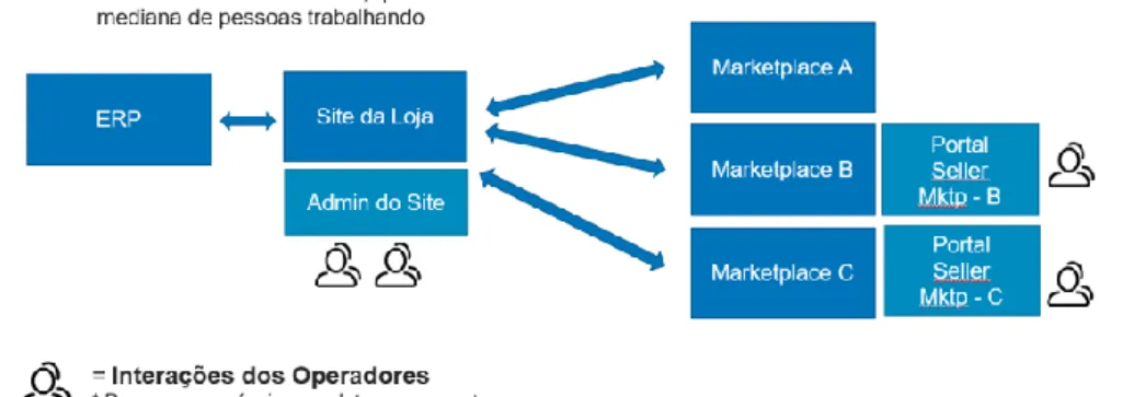Figura 3: Estrutura típica de funcionamento da plataforma web integrada ao marketplace
