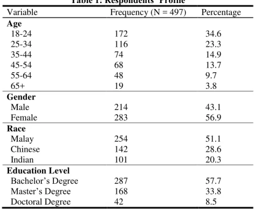 Table 1: Respondents’ Profile 