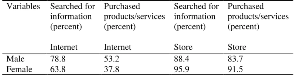 Table 2: Descriptive Statistics of the Respondents  Variables  Searched for 
