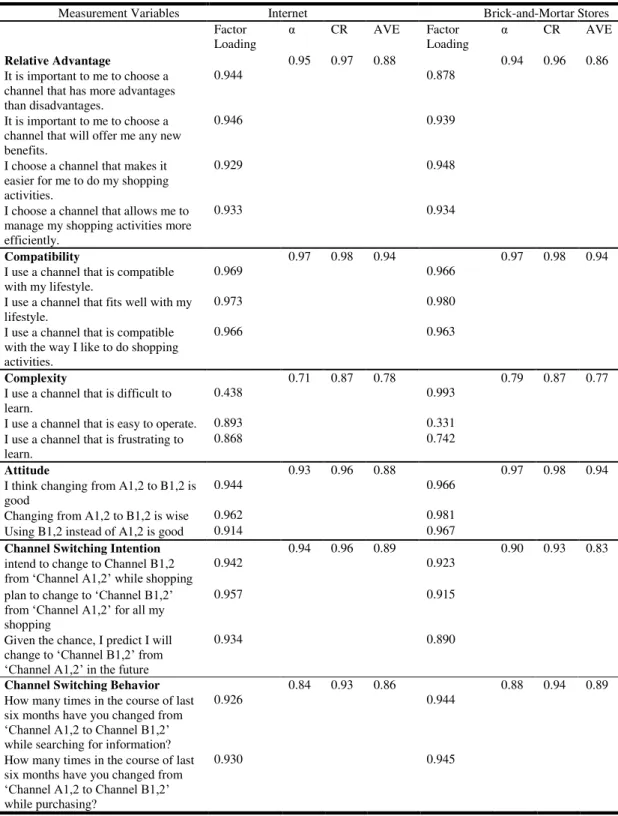 Table 3: Factor Analysis and Reliability 
