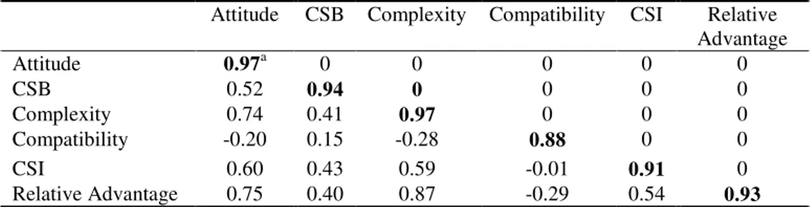 Table 5: Discriminant Validity of the Constructs-Brick-and-Mortar Stores 