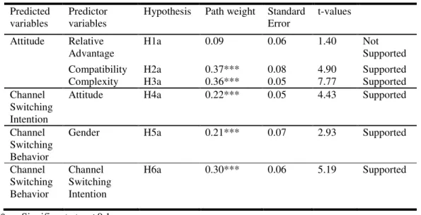 Table 6: Results of Hypotheses Testing-Internet 
