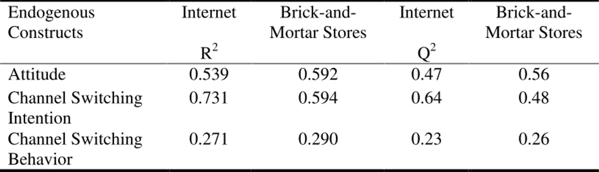 Table 8: Results of R 2  and Q 2 Endogenous  Constructs  Internet   Brick-and-Mortar Stores  Internet   Brick-and-Mortar Stores  R 2 Q 2 Attitude  0.539  0.592  0.47  0.56  Channel Switching  Intention  0.731  0.594  0.64  0.48  Channel Switching  Behavior