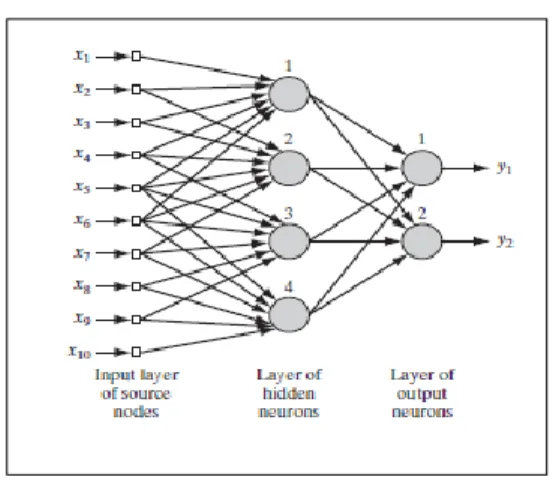 Figure 2 shows an artificial neural network with an input layer, a layer hidden, and a layer output