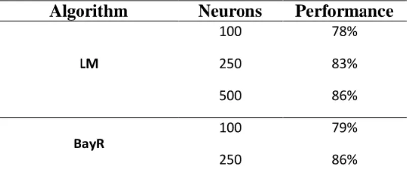 Table 3:  Results of Experiments in the Training Phase  Algorithm  Neurons  Performance 