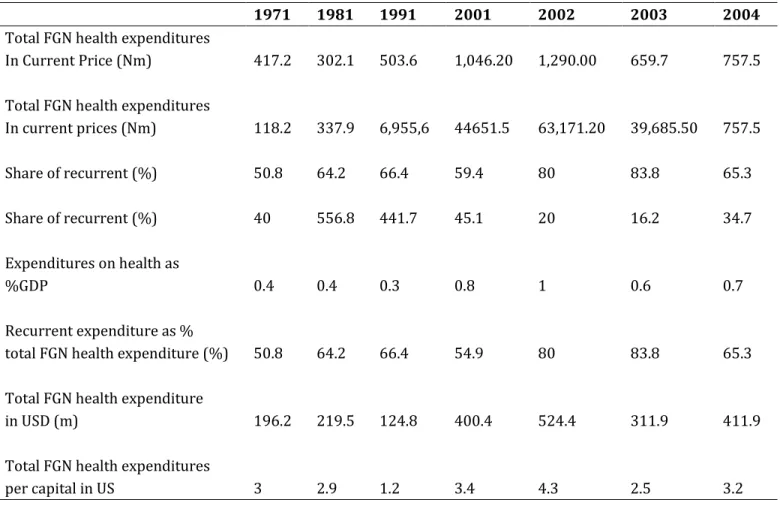 Table 1. Average annual federal government expenditures on health 