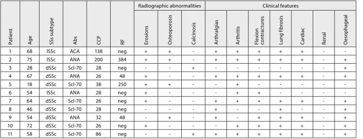 Table 2. Radiographic abnormalities of the hands in systemic sclerosis Radiological   abnormalities SSc   (n=82) lSSc  (n=59) dSSc  (n=23) Marginal bone erosions 14 (17.1%) 5 (8.5%) 9 (39.1%) Digital tuft resorption 22 (26.8%) 13 (22.0%) 9 (39.1%) Radiolog