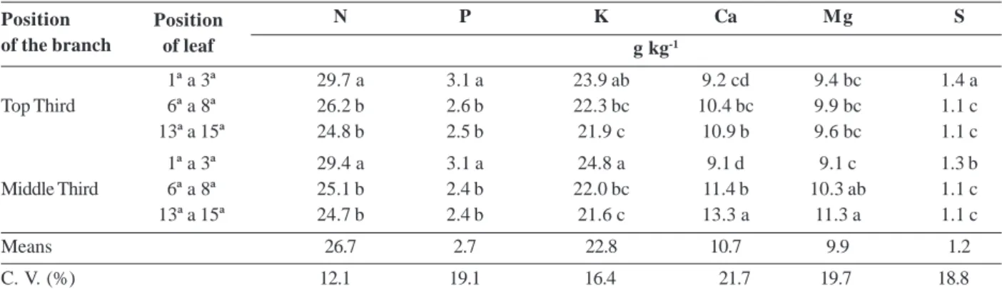 Table 2: Macronutrient contents in leaf samples of Jatropha, collected at 29 months after transplanting of seedlings, in two positions of floral braches of the plant (top and midlle thirds) and in three positions in the floral branch¹, in nitrogen² fertili