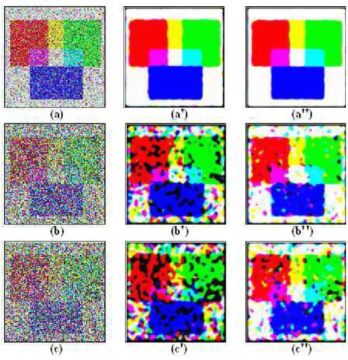 Figure 3: Results of pure color synthetic image segmentation (a)(b)(c) Noisy images at σ = 12, 14 and 16 (a ′ )(b ′ )(c ′ ) Segmented images using fully connected PSONN architecture (a ′′ )(b ′′ )(c ′′ ) Segmented images using pruned PSONN architecture