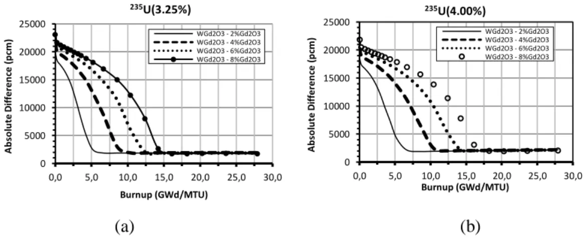 Figure 7: (a) Absolute difference between k inf  values with fuel enriched to 3.25% and with  variations of Gd 2 O 3  and (b) absolute difference between k inf  values with fuel enriched to 4.00% and 