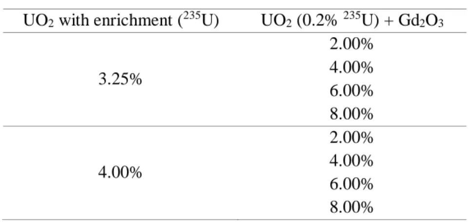 Table 1: Fuel rods and 16 Burnable Poison Rods  UO 2  with enrichment ( 235 U)  UO 2  (0.2%  235 U) + Gd 2 O 3 3.25%  2.00% 4.00%  6.00%  8.00%  4.00%  2.00% 4.00%  6.00%  8.00% 