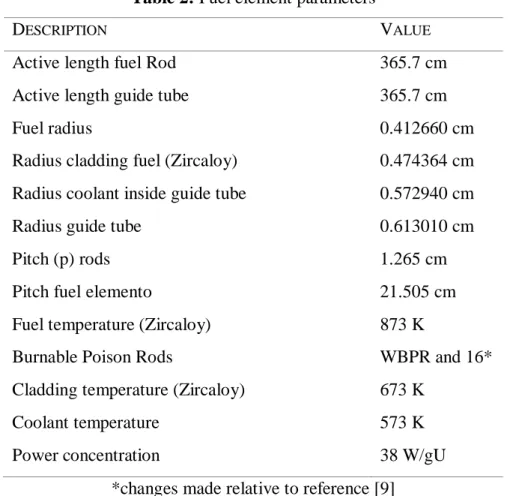 Table 2 presents other parameters used  in  modeling of the  fuel  element according to the  literature  [9], considering the number of BPR inserted