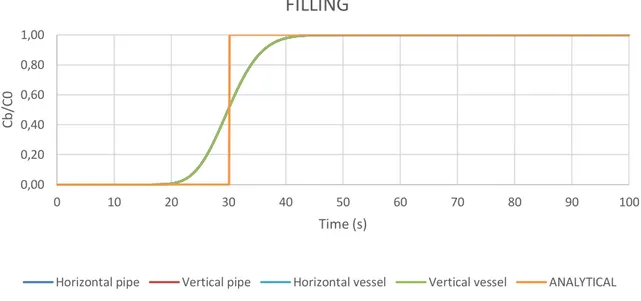 Figure 3: Results of TRACE using Upwind solution for the single-phase filling and the analytical  solution 