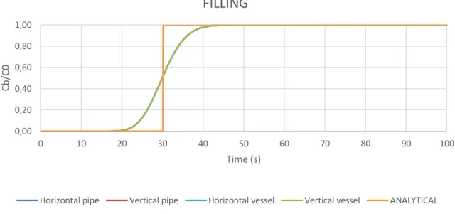 Figure 3: Results of TRACE using Upwind solution for the single-phase filling and the analytical  solution 