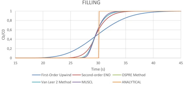 Figure 5: Results of TRACE using different numeric schemes for the single-phase filling and the  analytical solution  00,20,40,60,81 15 20 25 30 35 40 45Cb/C0 Time (s)FILLING