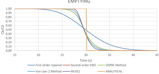 Figure 6: Results of TRACE using different numeric schemes for the single-phase emptying and the  analytical solution 
