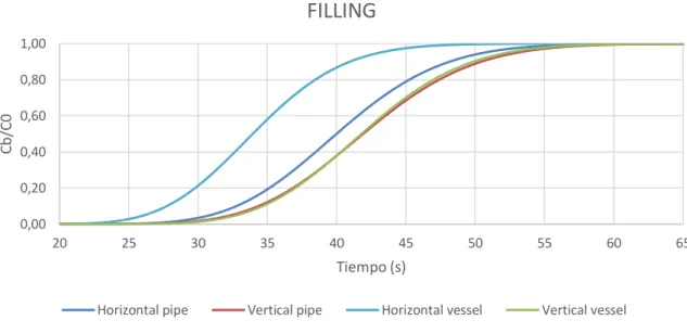 Figure 7: Results of TRACE using Upwind solution for the two-phase filling and the analytical so- so-lution 
