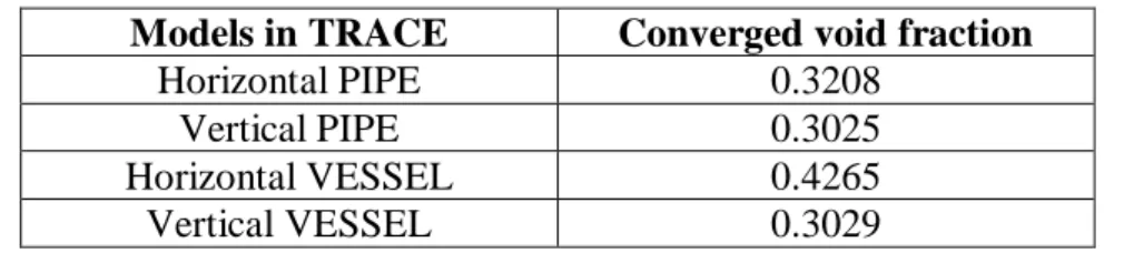 Table 4: Summary of the converged void fractions for the different models  Models in TRACE  Converged void fraction 