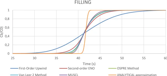 Figure 9: Results of TRACE using different numeric schemes for the two-phase filling and  the approximation of the analytical solution 