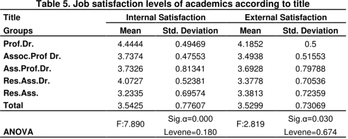 Table 5. Job satisfaction levels of academics according to title  Title  Internal Satisfaction  External Satisfaction 