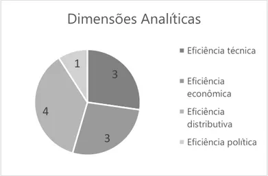 Gráfico 1. Número de estudos por dimensão analítica  Fonte: Elaborado pelos autores  (2019).