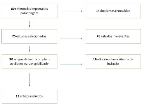 Figura 1. Síntese da busca sistematizada  Fonte: Elaborado pelos autores (2019). 