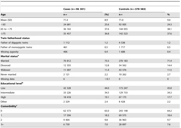 Table 1. Characteristics of cases and controls in Prostate Cancer database Sweden 2.0.