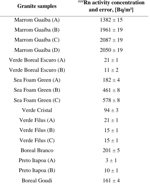 Table 3:  Concentrations of  222 Rn in the granite samples measured with the AlphaGUARD