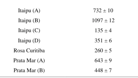 Table 4:  Radon exhalation rate from studied samples of granites. 