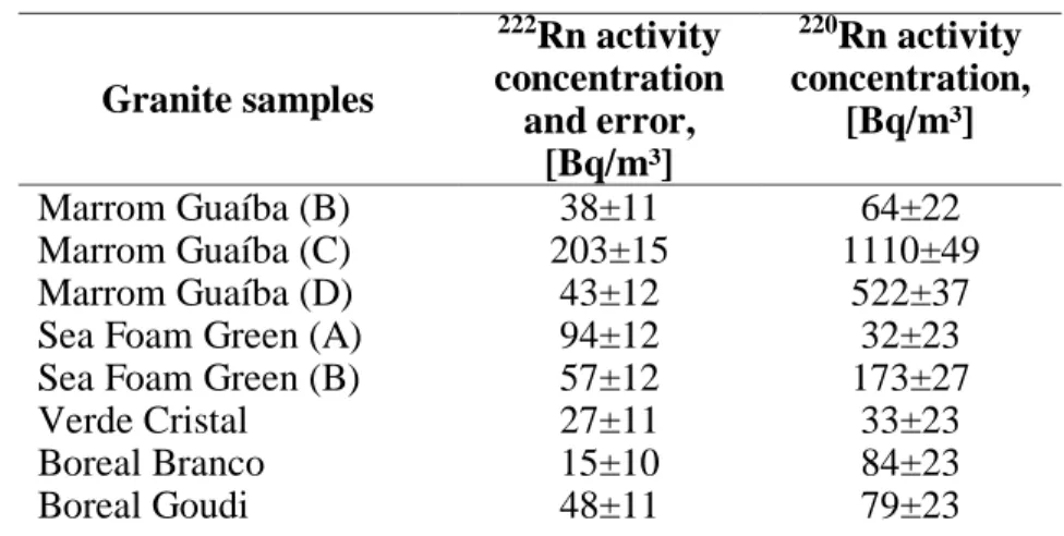 Table 6:   222 Rn and  220 Rn activity concentrations related to the granite samples measured with  the RAD7 detector