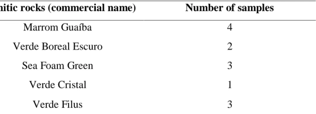 Table 1: Types of granitic rocks evaluated in present work. 
