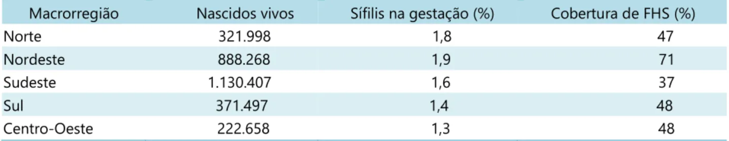 Tabela  1.  Número  de  nascidos  vivos,  prevalência  estimada  pelo  estudo  sentinela  para  sífilis  em  gestantes e cobertura da estratégia saúde da família (ESF) por macrorregião brasileira, 2008 