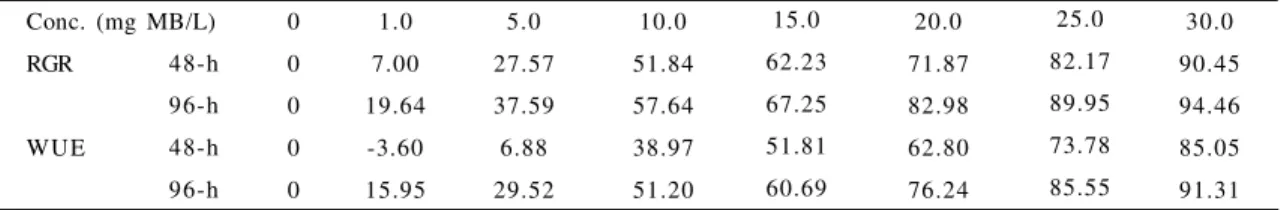 Table  2:  Inhibition  rate  of  relative  growth  rate  (RGR,  %)  and  water  use  efficiency  (WUE,  mg  biomass/g  water  transpired) of  rice  seedling  exposed  to  MB