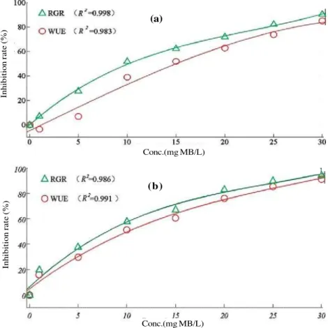 Fig.  1:  Simulation  curves  of  inhibition  rates  of  various  parameters  of  rice  seedlings exposed  to  different  MB  concentrations  at  different  exposure  periods  (Fig