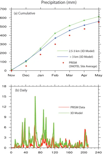 Fig. 3. (a) The domain-averaged monthly cumulative precipitation simulated from the present model for two elevation zones (2.5–3 km and > 3 km) with the Parameter-elevation Regressions on  Indepen-dent Slopes Model (PRISM) data, which are the averaged r