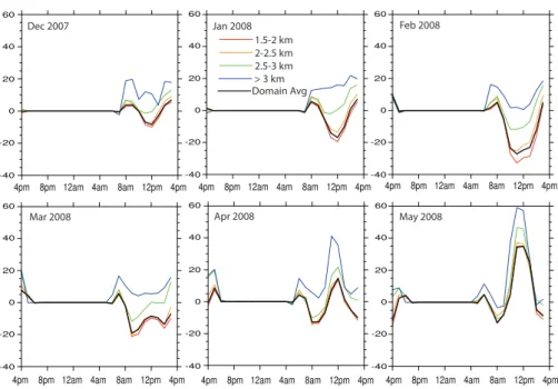 Fig. 5. Deviations (3-D-PP) in the monthly mean domain-averaged diurnal variation time series of surface solar flux for a number of elevation ranges, including 1.5–2 km (red), 2–2.5 km (orange), 2.5–3 m (green), above 3 km (blue), as well as the whole doma