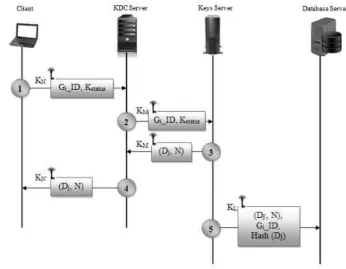 Figure 4. KCR protocol: Scenario 4 - Private key distribution in case  a key is compromised  